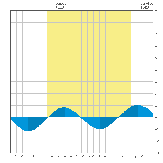 Reaves Point 0.4mi N tide chart for Monday, July 22, 2024