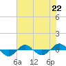 Reaves Point 0.4mi N tide chart for Monday, July 22, 2024