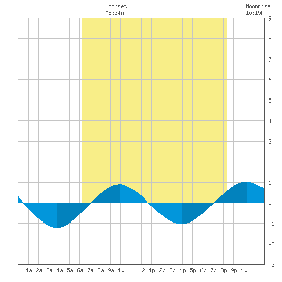 Reaves Point 0.4mi N tide chart for Tuesday, July 23, 2024