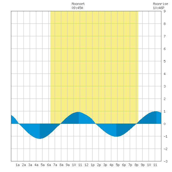 Reaves Point 0.4mi N tide chart for Wednesday, July 24, 2024