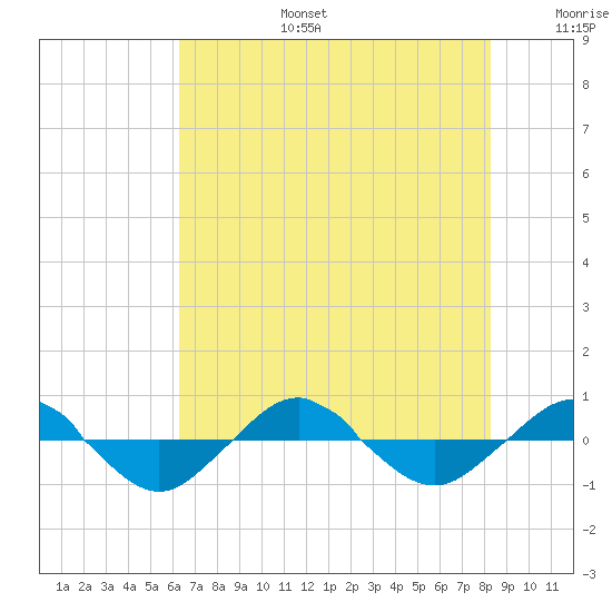 Reaves Point 0.4mi N tide chart for Thursday, July 25, 2024