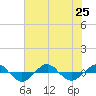 Reaves Point 0.4mi N tide chart for Thursday, July 25, 2024