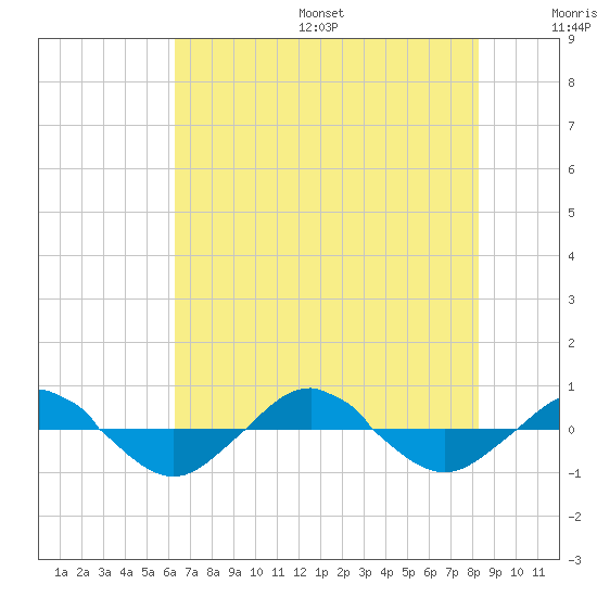 Reaves Point 0.4mi N tide chart for Friday, July 26, 2024