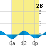 Reaves Point 0.4mi N tide chart for Friday, July 26, 2024