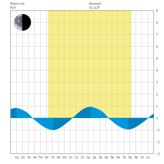 Reaves Point 0.4mi N tide chart for Saturday, July 27, 2024