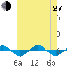 Reaves Point 0.4mi N tide chart for Saturday, July 27, 2024