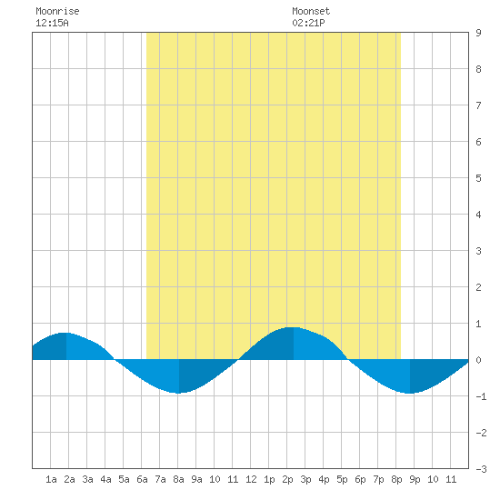 Reaves Point 0.4mi N tide chart for Sunday, July 28, 2024