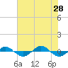 Reaves Point 0.4mi N tide chart for Sunday, July 28, 2024