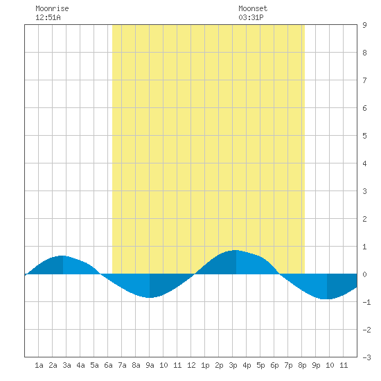 Reaves Point 0.4mi N tide chart for Monday, July 29, 2024