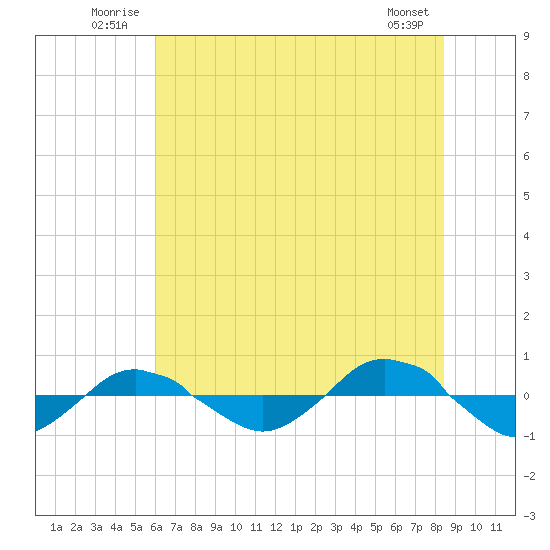 Reaves Point 0.4mi N tide chart for Tuesday, July 2, 2024