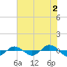 Reaves Point 0.4mi N tide chart for Tuesday, July 2, 2024