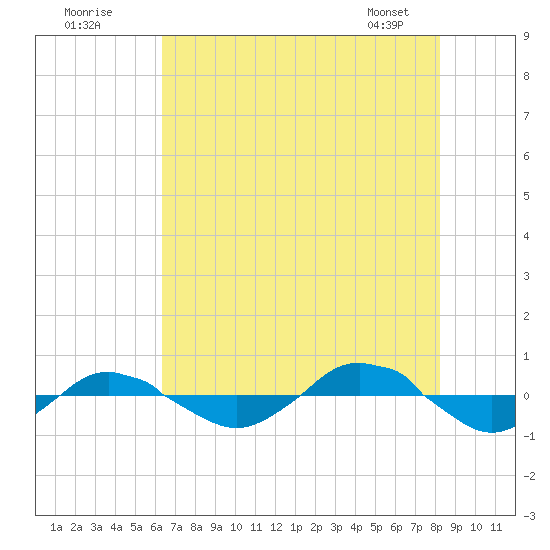 Reaves Point 0.4mi N tide chart for Tuesday, July 30, 2024