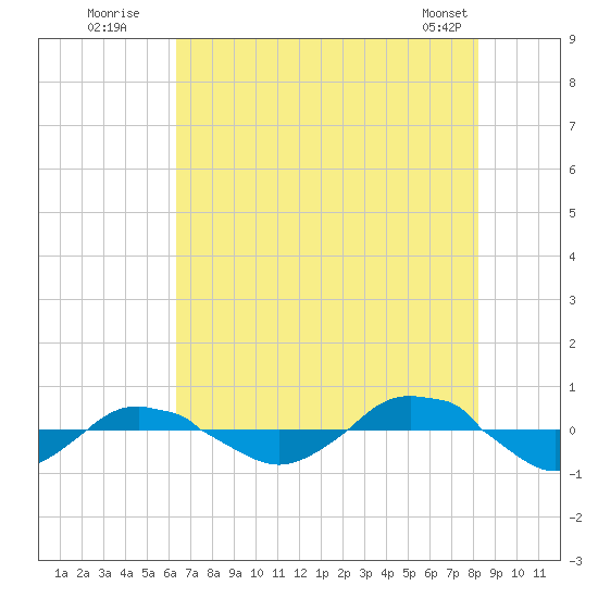 Reaves Point 0.4mi N tide chart for Wednesday, July 31, 2024
