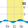 Reaves Point 0.4mi N tide chart for Wednesday, July 31, 2024
