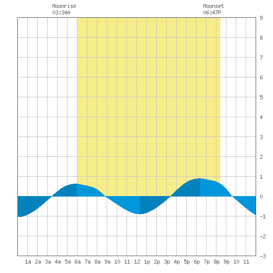 Reaves Point 0.4mi N tide chart for Wednesday, July 3, 2024