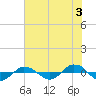 Reaves Point 0.4mi N tide chart for Wednesday, July 3, 2024