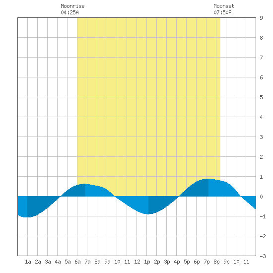 Reaves Point 0.4mi N tide chart for Thursday, July 4, 2024