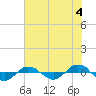 Reaves Point 0.4mi N tide chart for Thursday, July 4, 2024