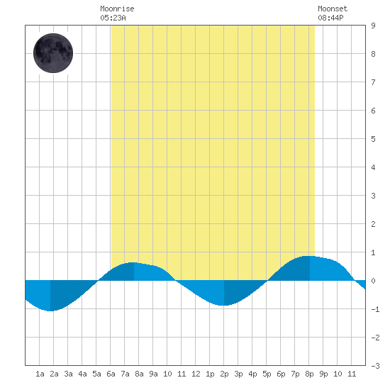 Reaves Point 0.4mi N tide chart for Friday, July 5, 2024