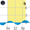 Reaves Point 0.4mi N tide chart for Friday, July 5, 2024
