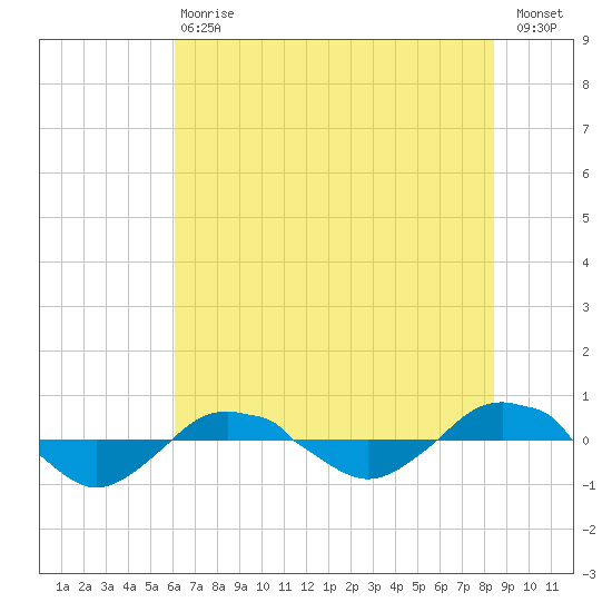 Reaves Point 0.4mi N tide chart for Saturday, July 6, 2024