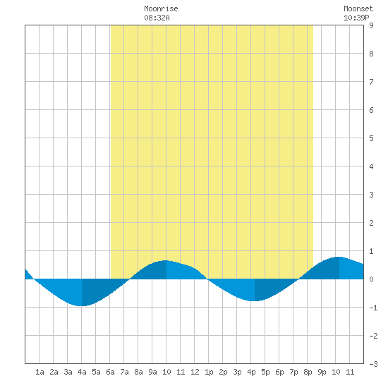 Reaves Point 0.4mi N tide chart for Monday, July 8, 2024