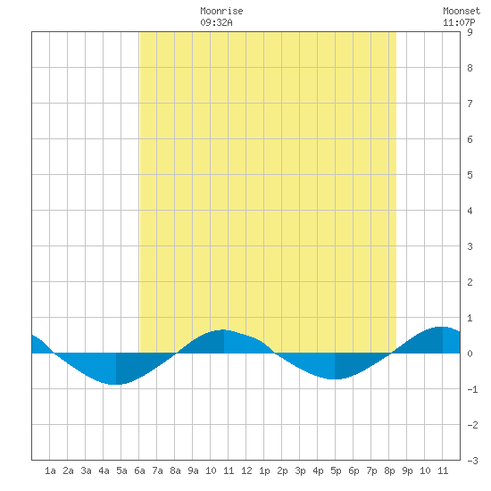 Reaves Point 0.4mi N tide chart for Tuesday, July 9, 2024