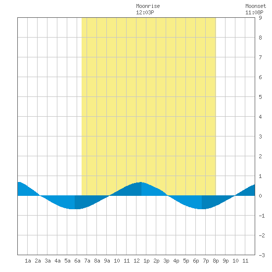 Reaves Point 0.4mi N tide chart for Saturday, August 10, 2024
