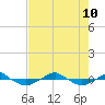 Reaves Point 0.4mi N tide chart for Saturday, August 10, 2024