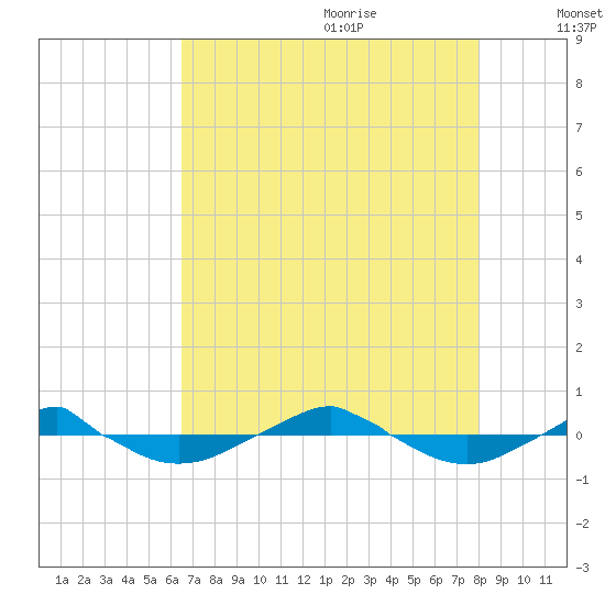 Reaves Point 0.4mi N tide chart for Sunday, August 11, 2024