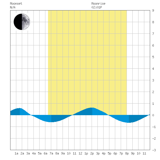 Reaves Point 0.4mi N tide chart for Monday, August 12, 2024