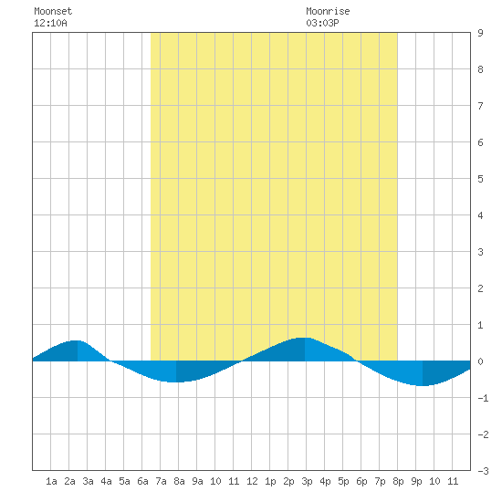 Reaves Point 0.4mi N tide chart for Tuesday, August 13, 2024