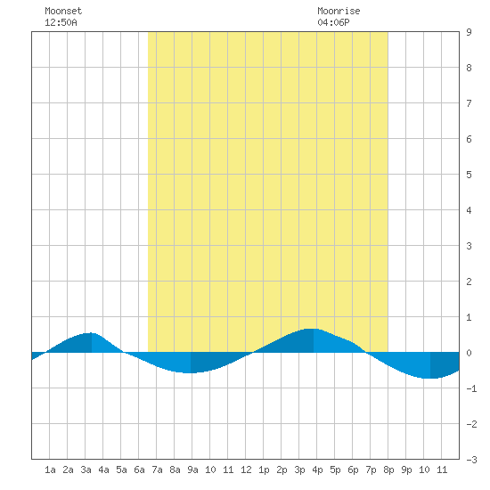 Reaves Point 0.4mi N tide chart for Wednesday, August 14, 2024