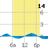 Reaves Point 0.4mi N tide chart for Wednesday, August 14, 2024