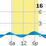 Reaves Point 0.4mi N tide chart for Friday, August 16, 2024