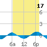 Reaves Point 0.4mi N tide chart for Saturday, August 17, 2024