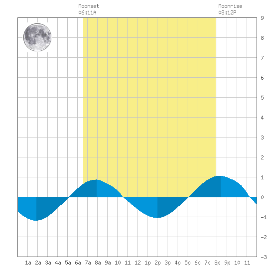 Reaves Point 0.4mi N tide chart for Monday, August 19, 2024