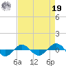 Reaves Point 0.4mi N tide chart for Monday, August 19, 2024
