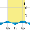 Reaves Point 0.4mi N tide chart for Thursday, August 1, 2024