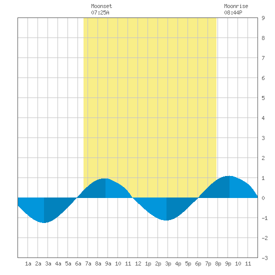 Reaves Point 0.4mi N tide chart for Tuesday, August 20, 2024