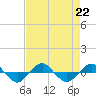 Reaves Point 0.4mi N tide chart for Thursday, August 22, 2024