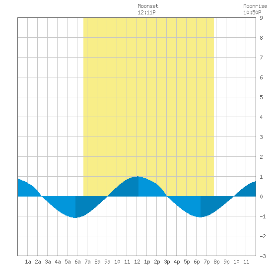 Reaves Point 0.4mi N tide chart for Saturday, August 24, 2024