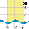 Reaves Point 0.4mi N tide chart for Sunday, August 25, 2024