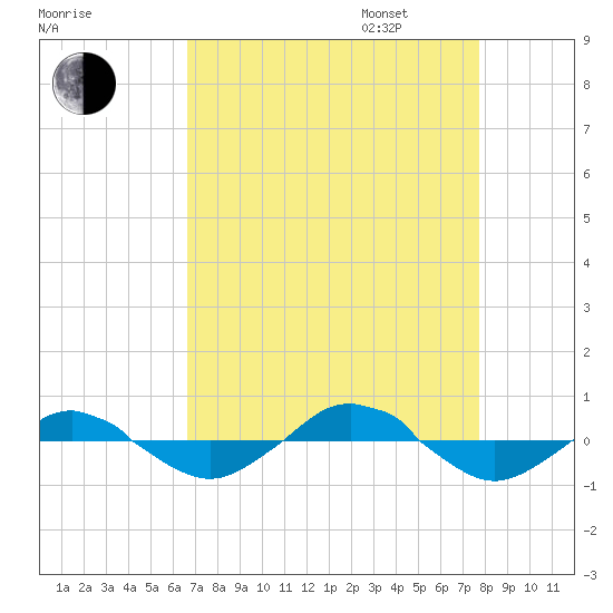 Reaves Point 0.4mi N tide chart for Monday, August 26, 2024
