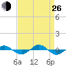 Reaves Point 0.4mi N tide chart for Monday, August 26, 2024