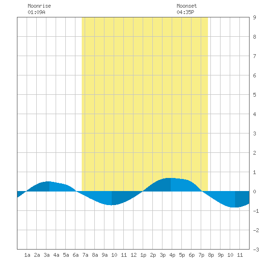 Reaves Point 0.4mi N tide chart for Wednesday, August 28, 2024