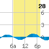 Reaves Point 0.4mi N tide chart for Wednesday, August 28, 2024