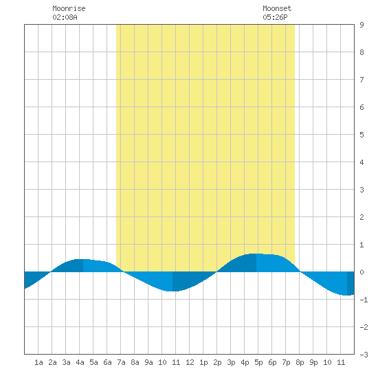 Reaves Point 0.4mi N tide chart for Thursday, August 29, 2024