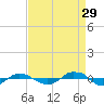 Reaves Point 0.4mi N tide chart for Thursday, August 29, 2024