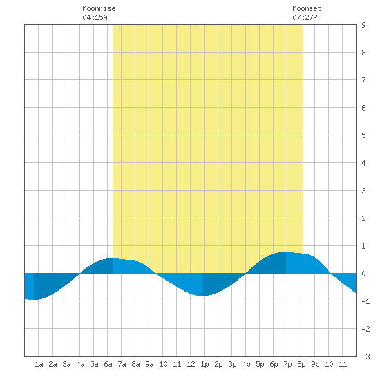 Reaves Point 0.4mi N tide chart for Friday, August 2, 2024